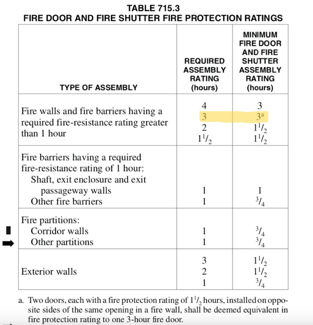 Table 715.3 Fire Door and Fire Shutter Fire Protection Ratings 