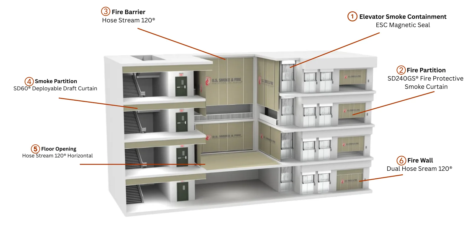 U.S. Smoke & Fire application diagram showing smoke and fire curtain opening protection conditions across building types